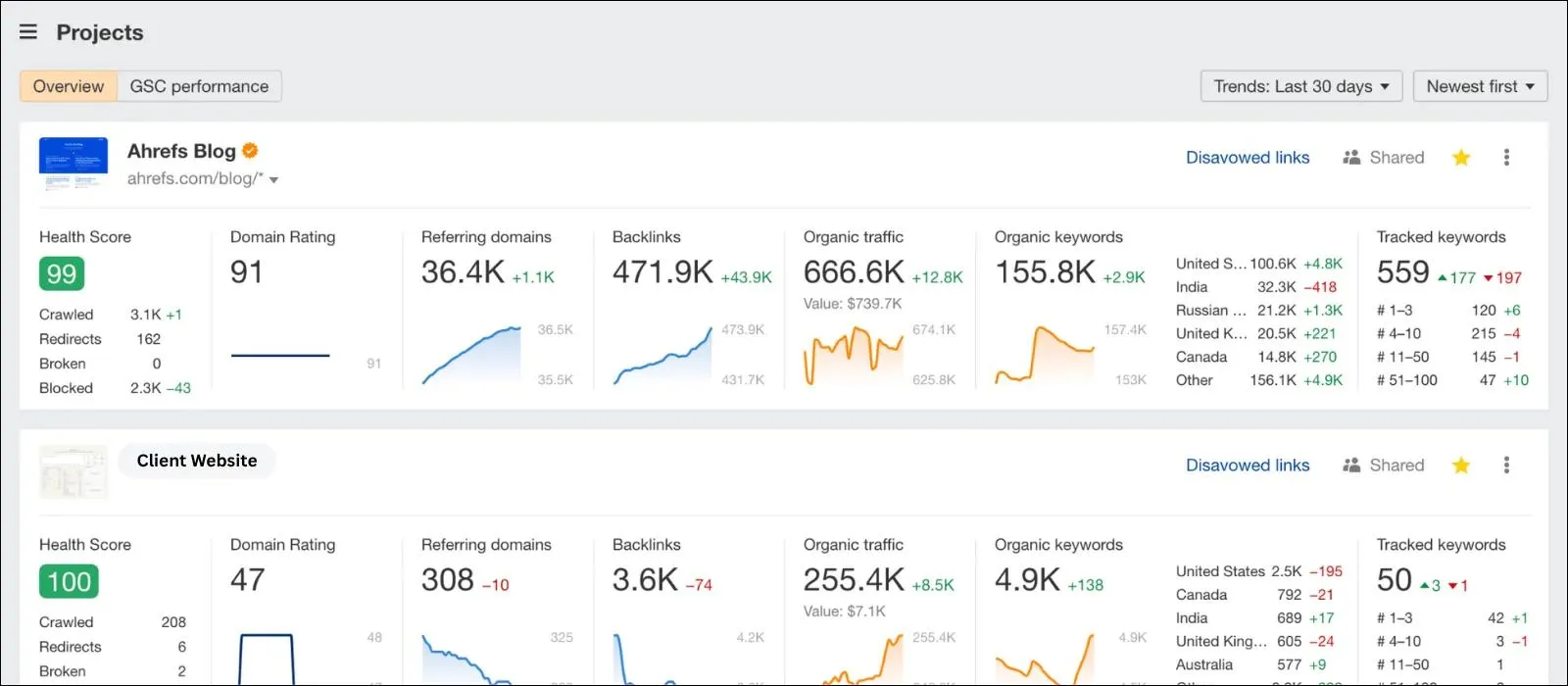 ahrefs dashboard