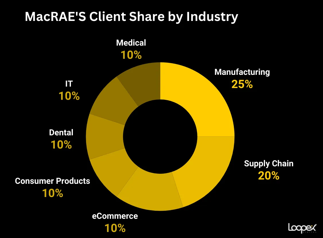 macraes - best dental seo company