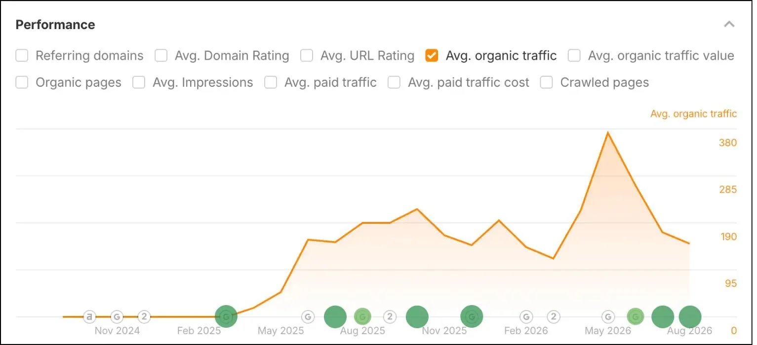 Monthly Organic Visitors