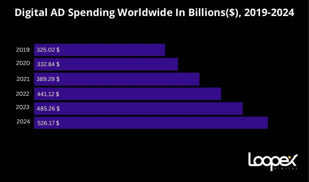 digital ad spending worldwide in billions