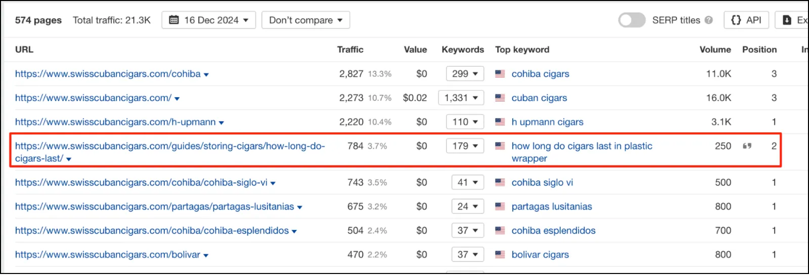 SwissCuban Keyword Rankings