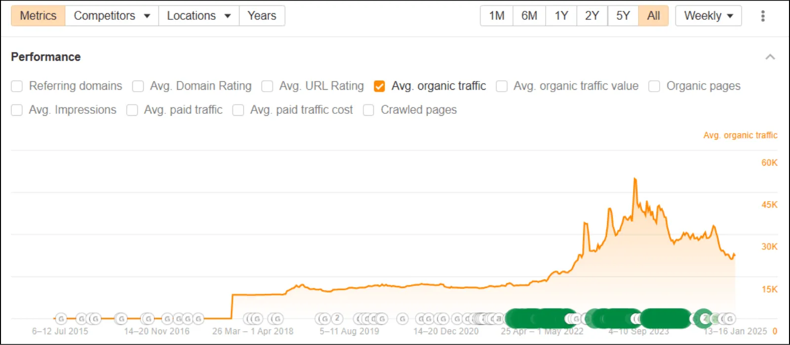 Dr. Ganja organic traffic increase