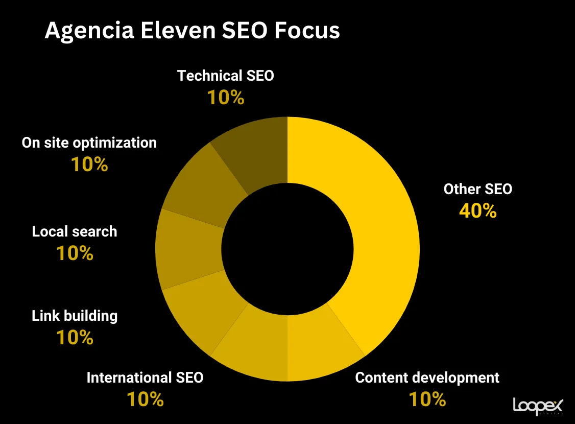 best international seo company - agencia eleven