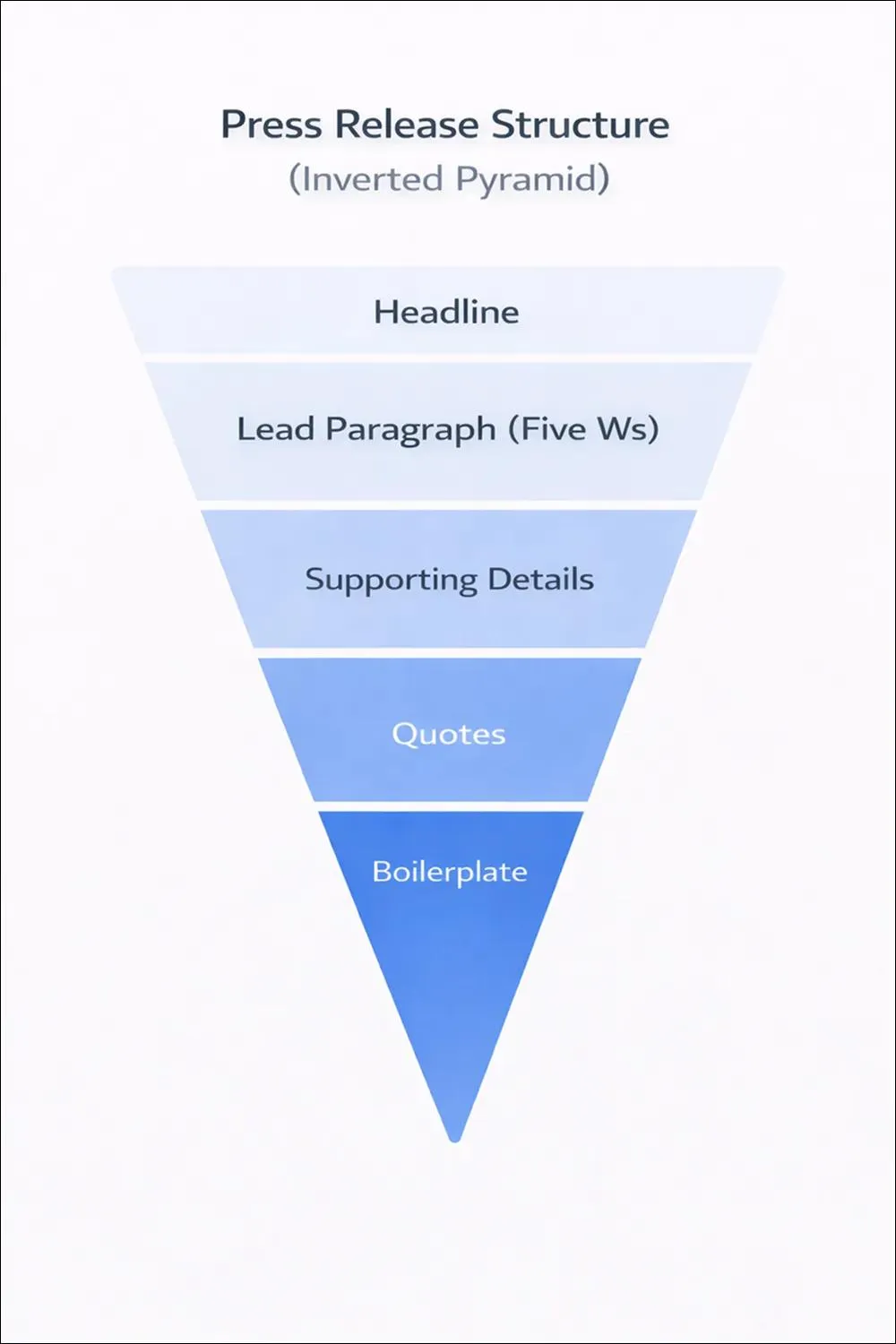 Press release structure using inverted pyramid format