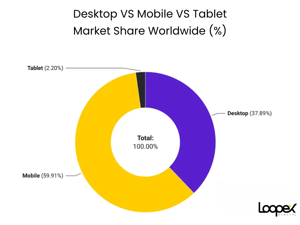 desktop, mobile, tablet market share
