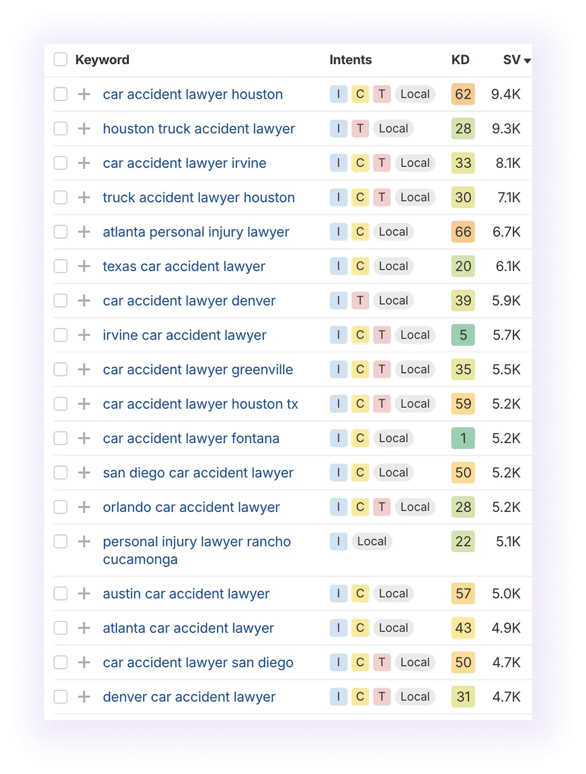 local, non-branded keywords related to “lawyer" keyword, excluding the term "near"