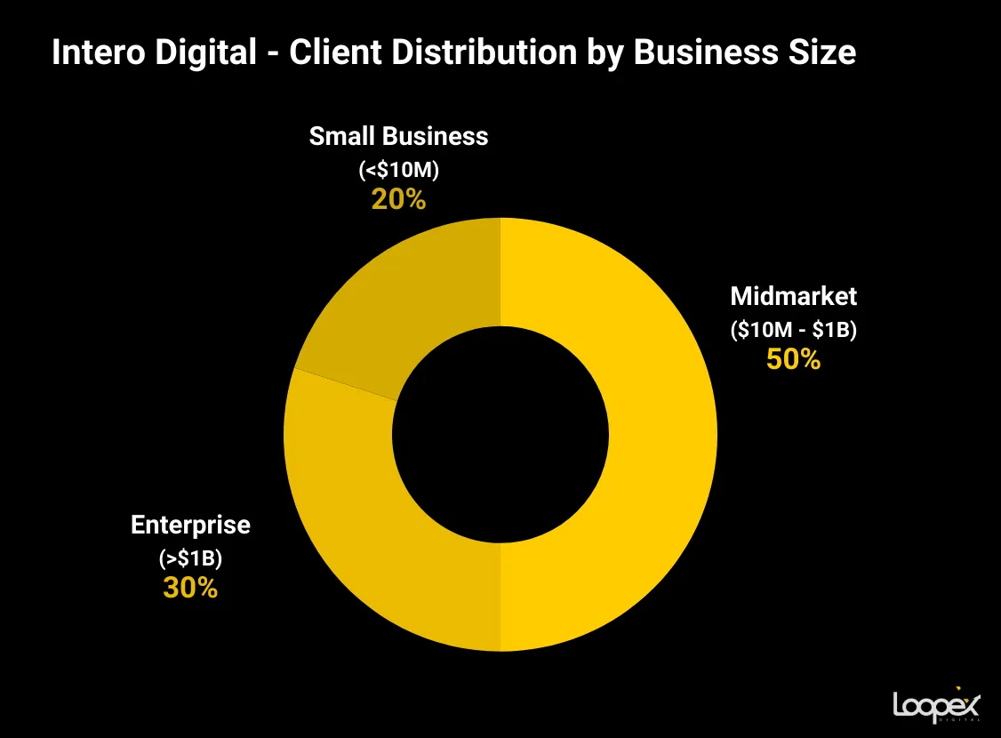 Intero Digital client distribution