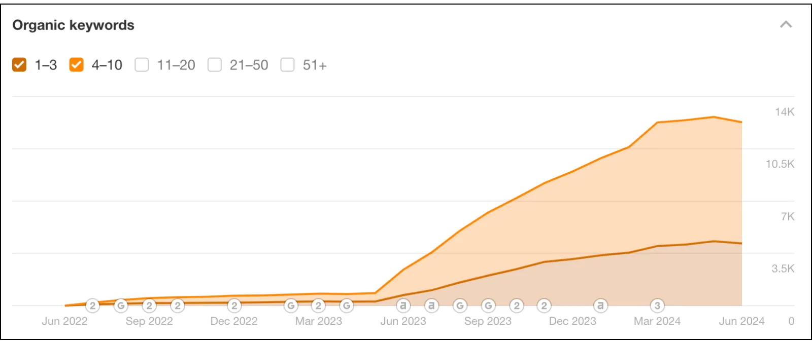 Eminent organic keywords