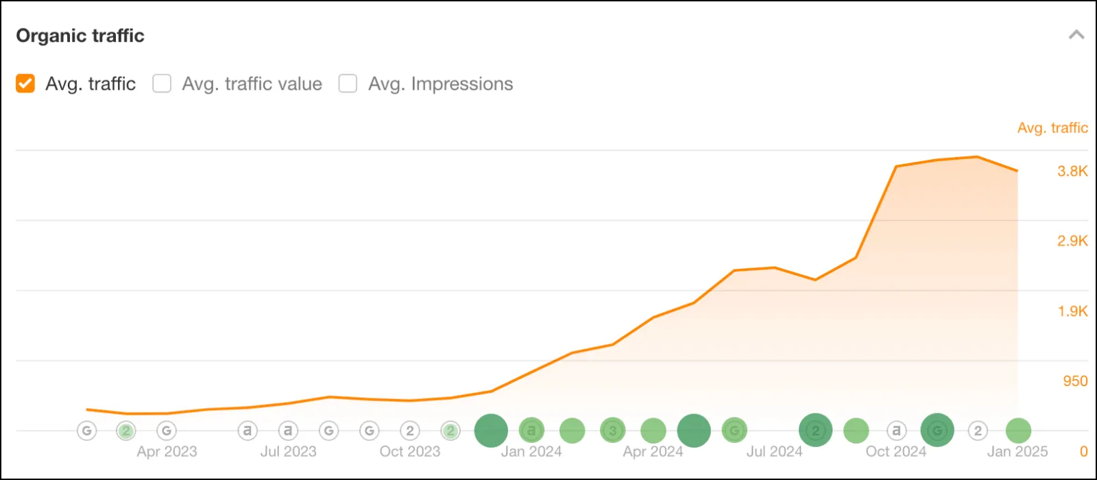 Studio Pod Increase in Organic Traffic