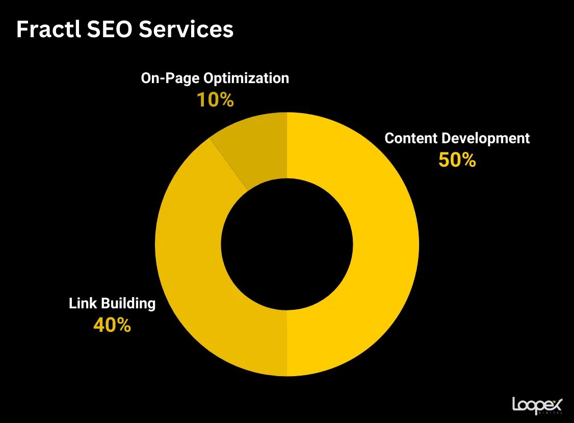  Fractl SEO services