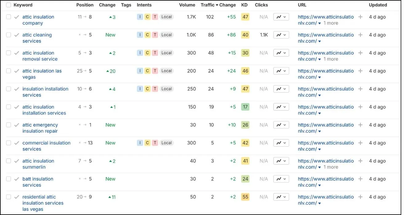 Ai Tracked Keywords