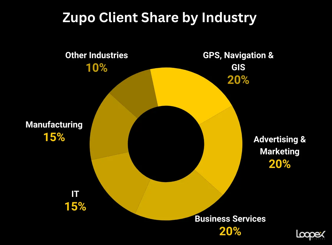 Zupo best manufacturing SEO company