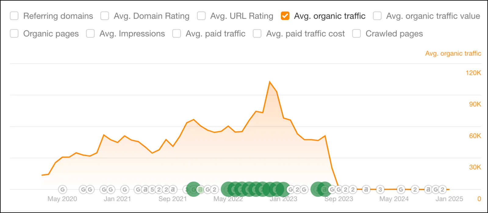 LeMieux - organic traffic before migration