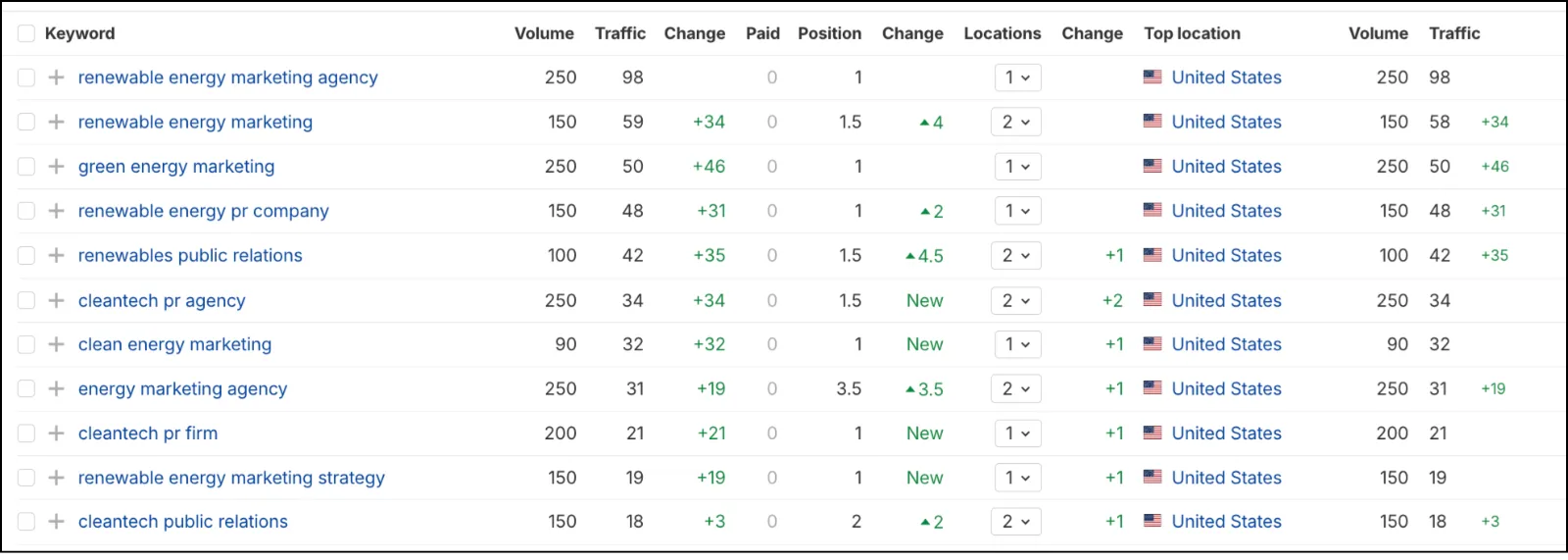 Keywords in Google's Top 10