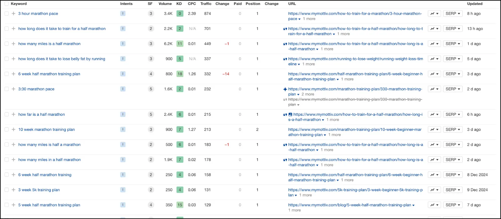 MyMottiv Organic Keywords