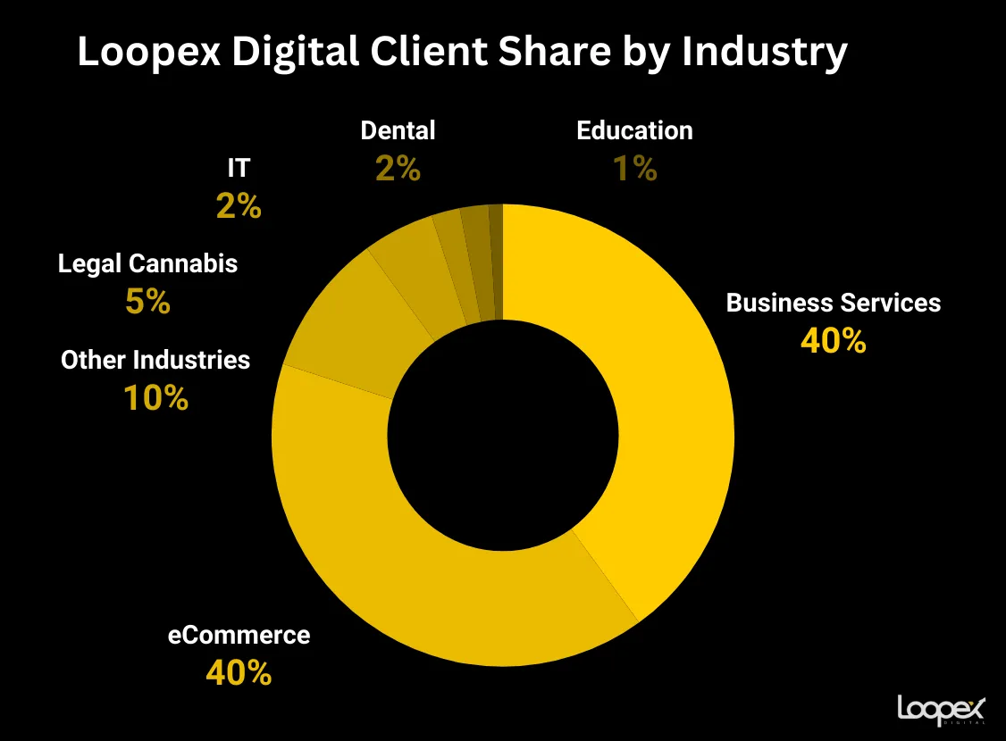 Loopex best cannabis seo company