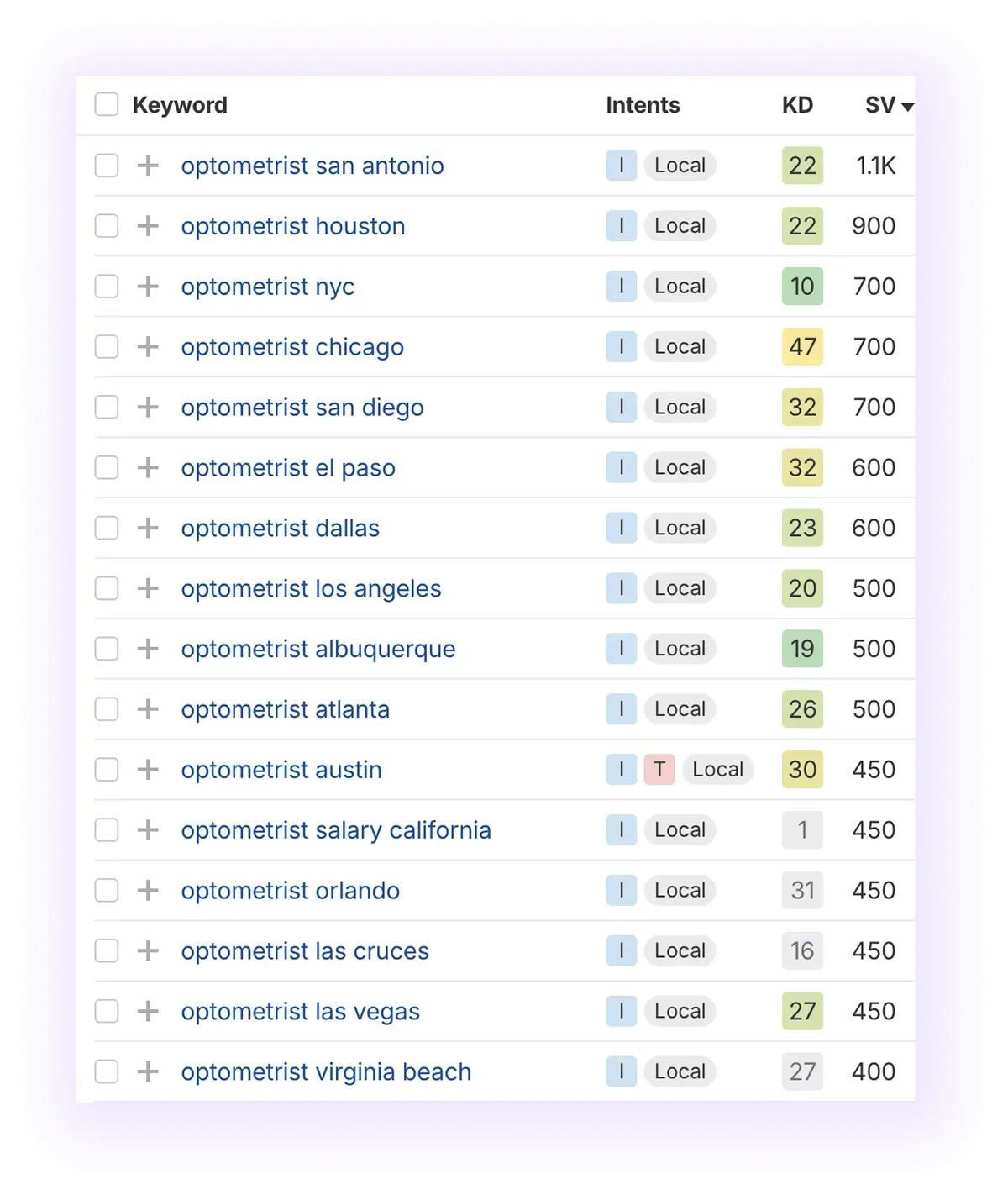 local non-branded keywords related to “optometrist" keyword, excluding the term "near"