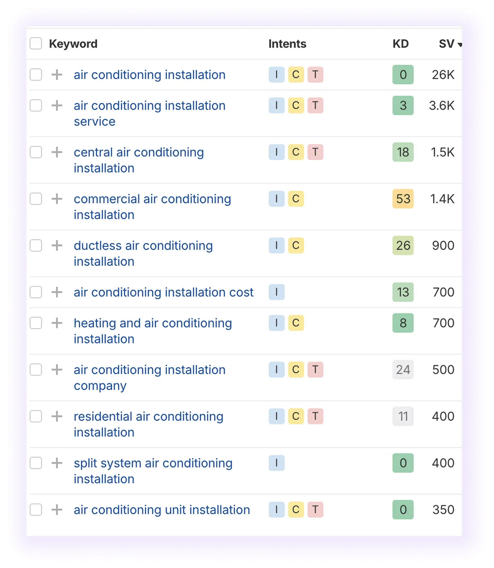 non-branded and non-local keywords related to “air conditioning installation” keyword