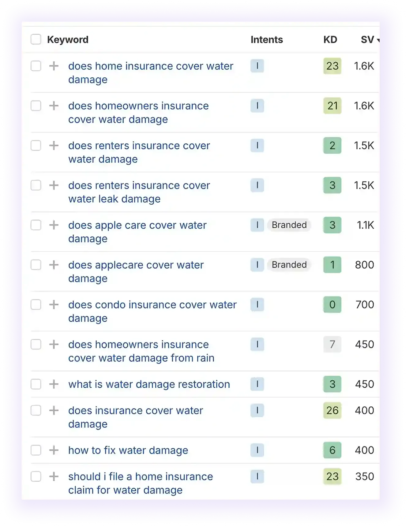 "Water damage" question tab on Ahrefs