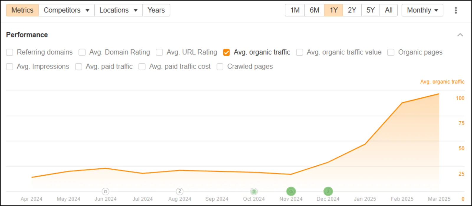 Surcos Tours Organic Traffic