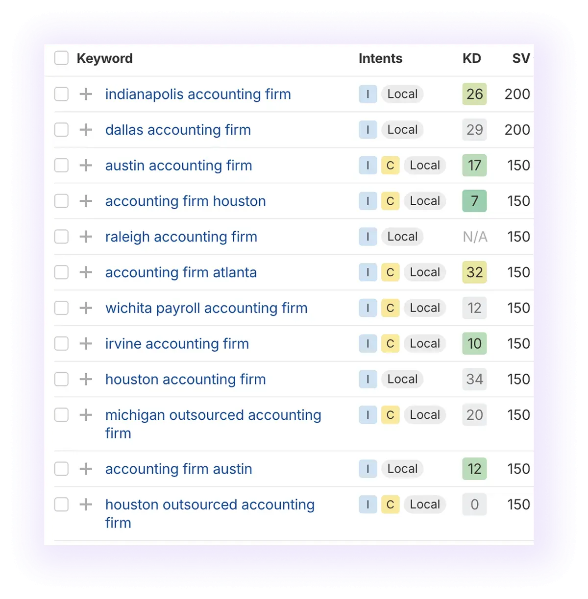 local, non-branded keywords related to “accounting firm" keyword