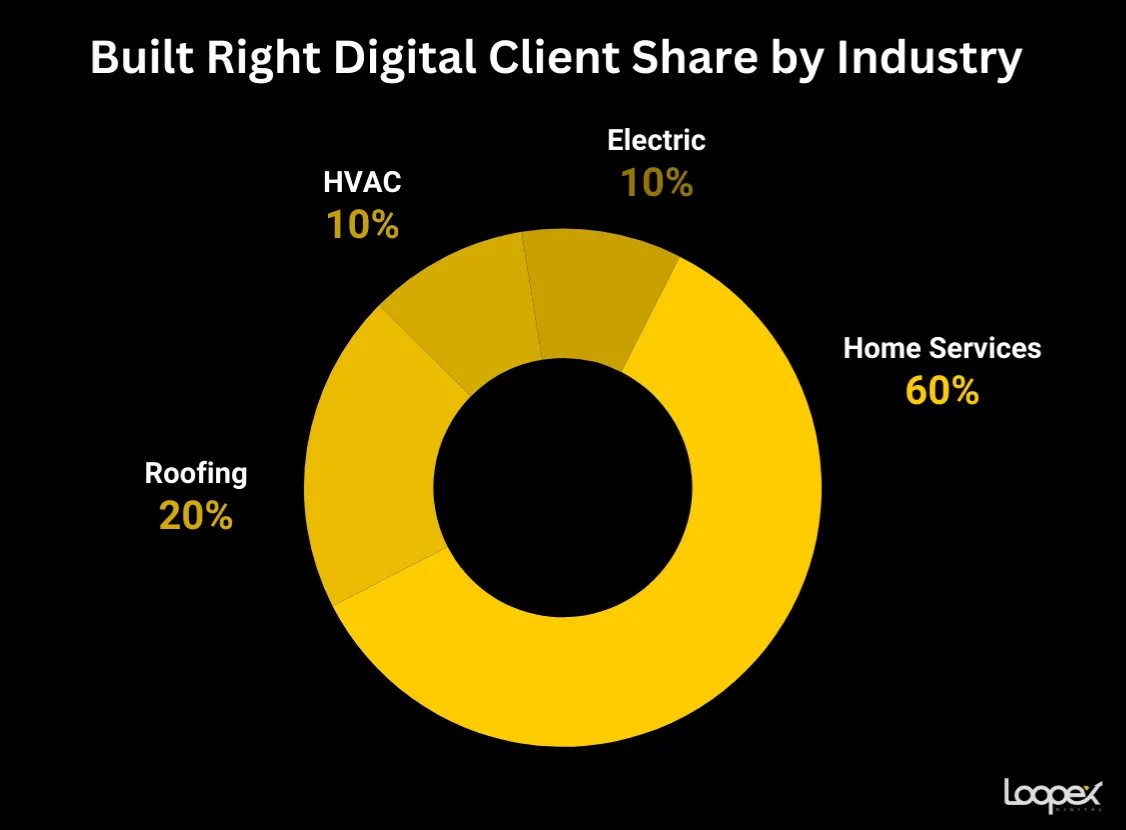 Built Right Digital best hvac seo company