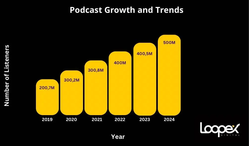 podcast growth and trends