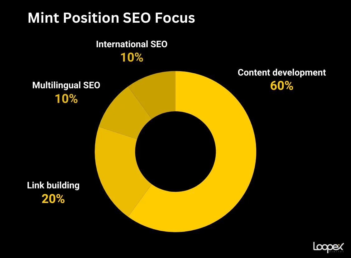 best international seo company - mint position