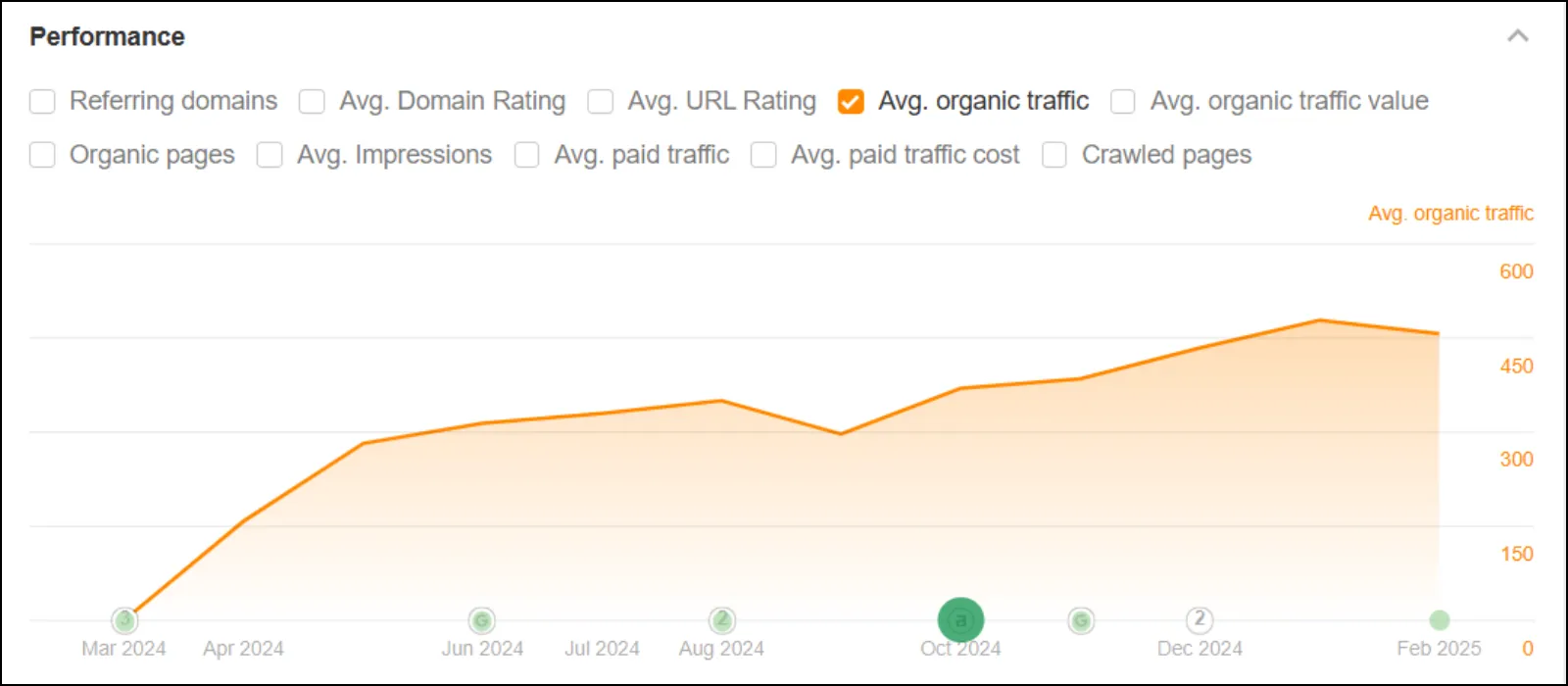 Theralytics Organic Traffic