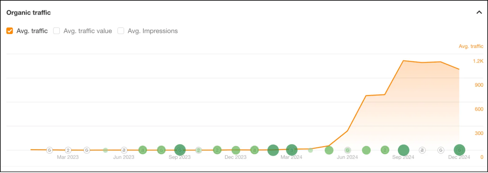 DrugTest organic traffic