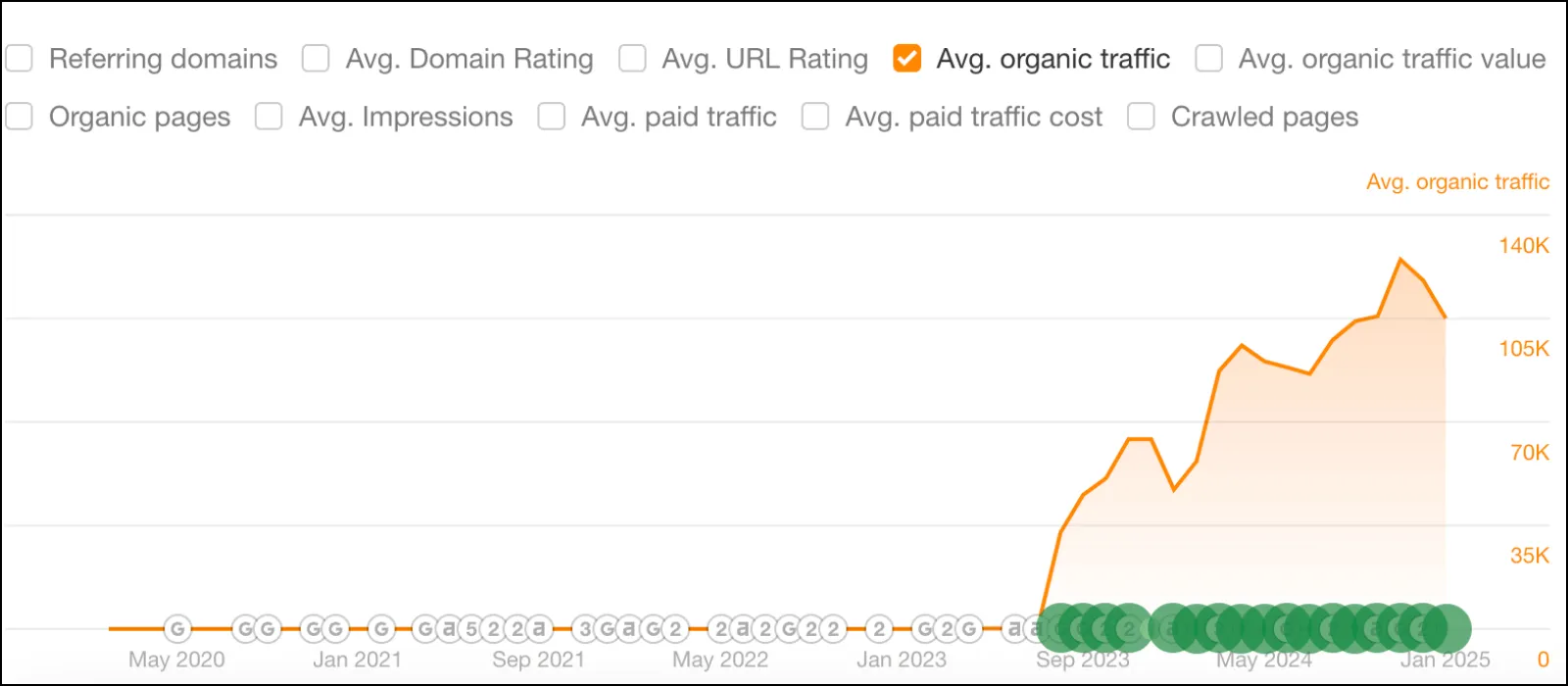 LeMieux - organic traffic after migration