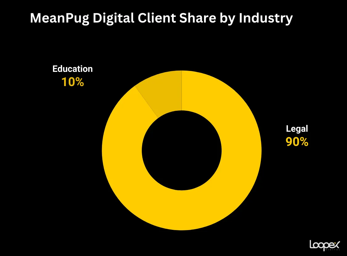 MeanPug Digital SEO company for law firms
