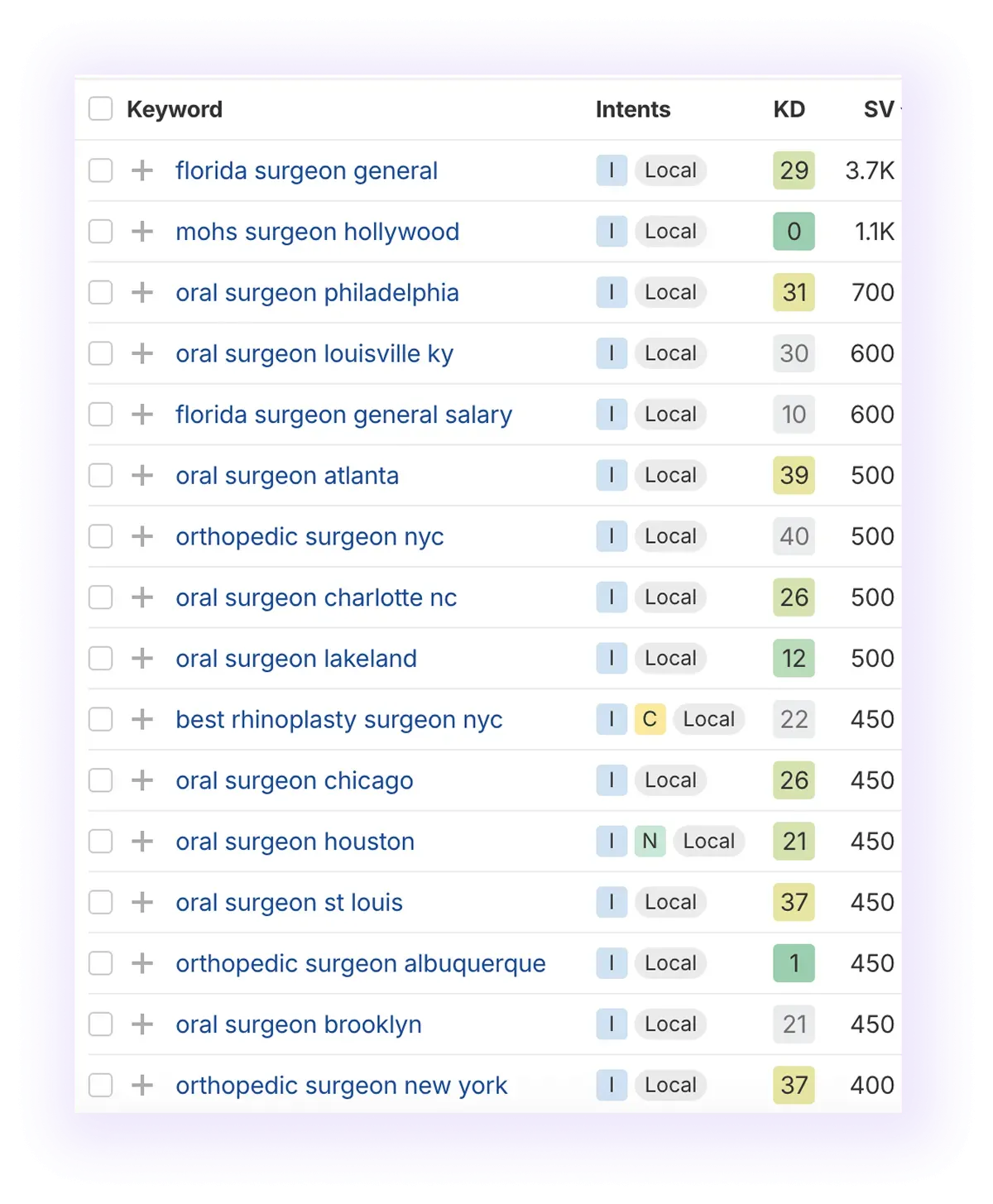 informational, local keywords related to “surgeon" keyword, excluding "plastic" and "near" terms