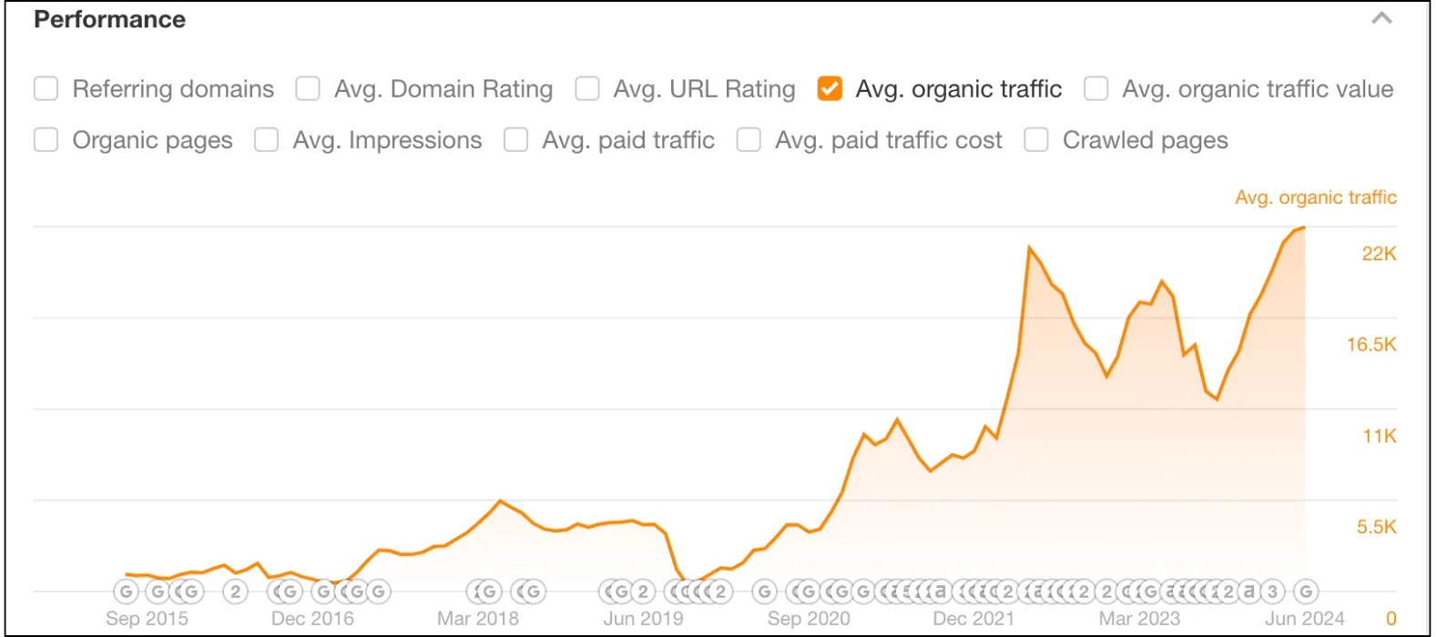 Ovo Control organic traffic