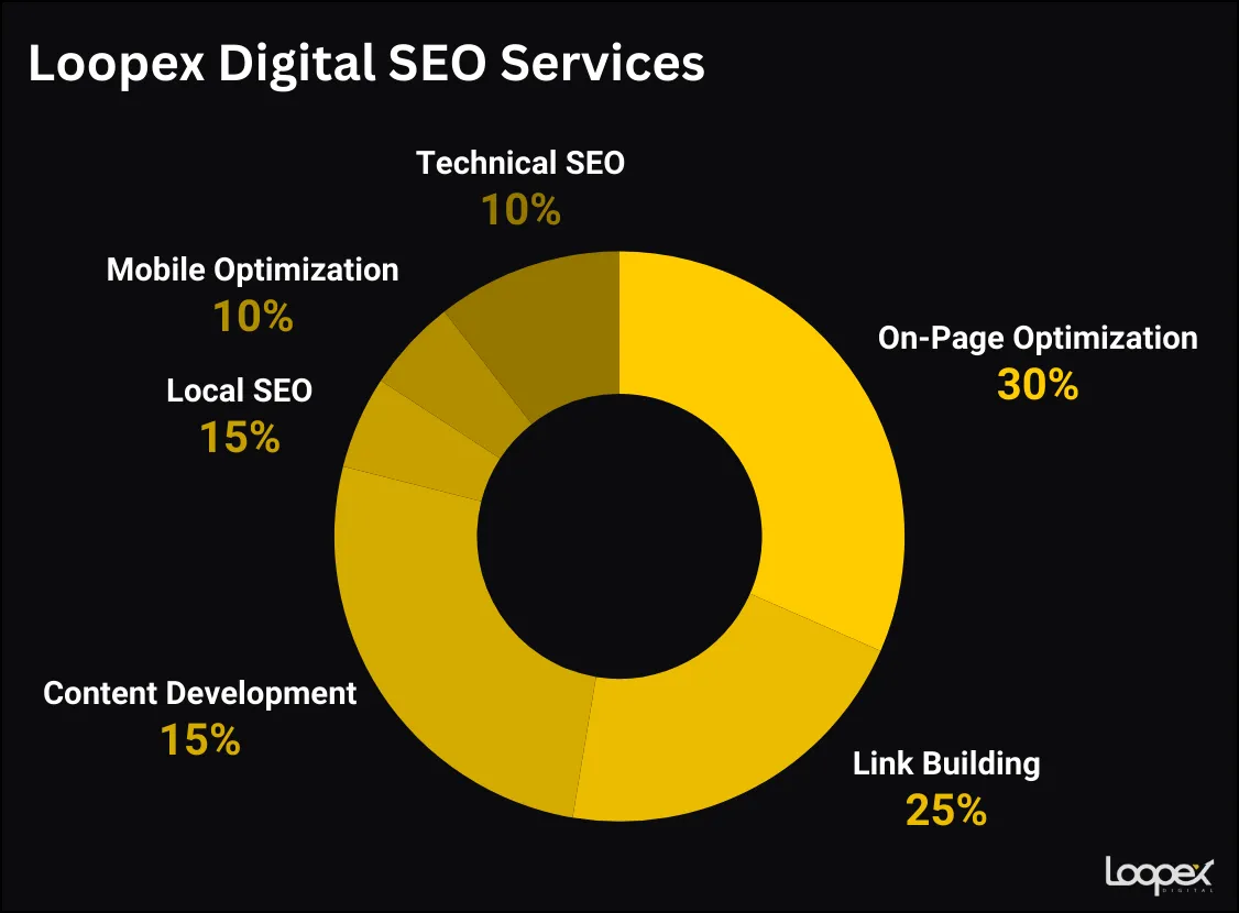 Loopex Digital SEO Services