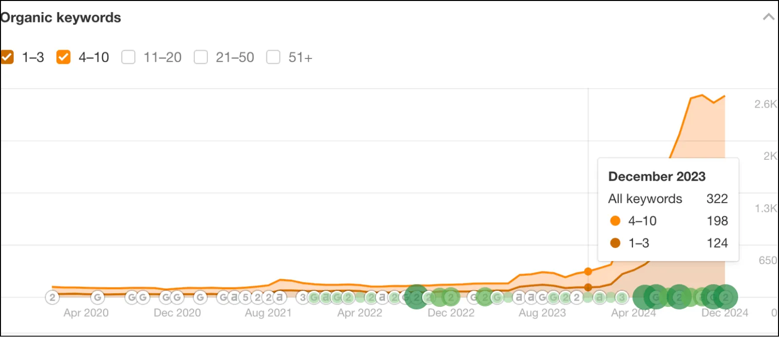 Wildbird Organic Keywords