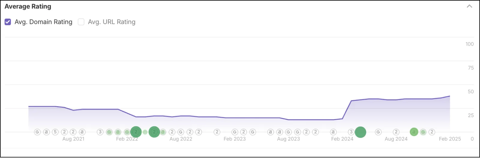 ACP's Domain Rating 