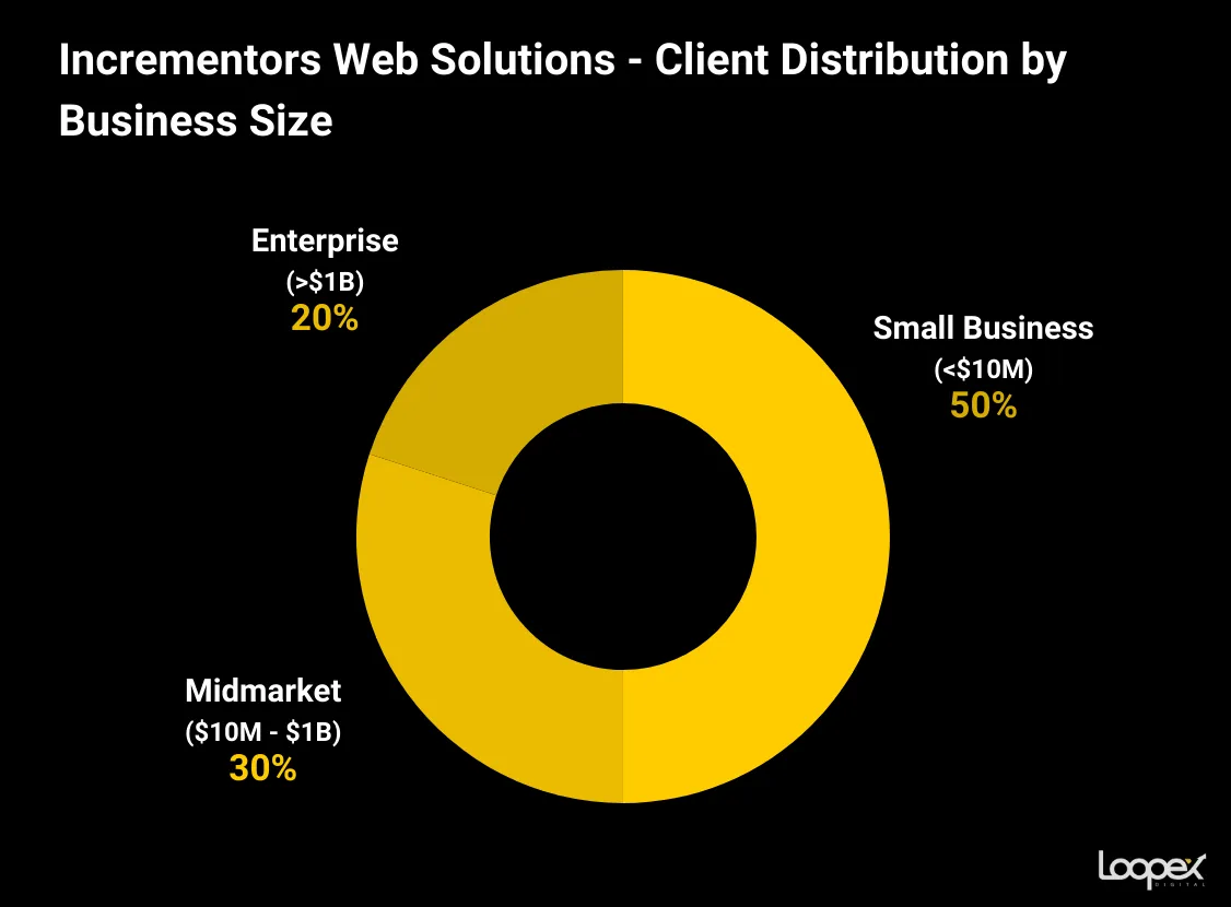 Incrementors Web Solutions homepage