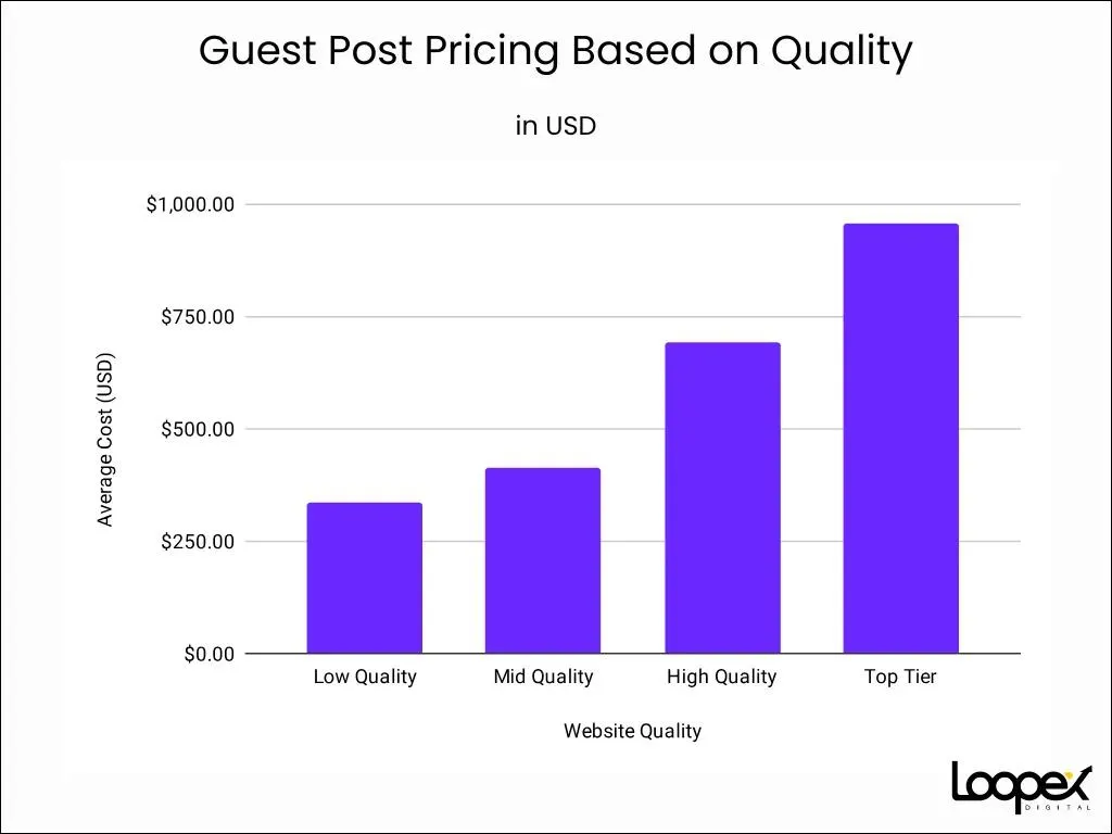 Guest Post Pricing Based on Quality