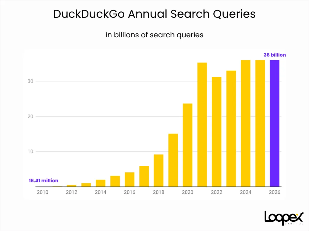 5. DuckDuckGo Annual Search Queries