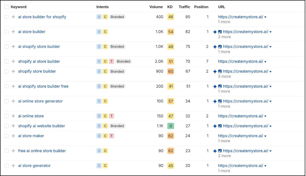 Organic keywords