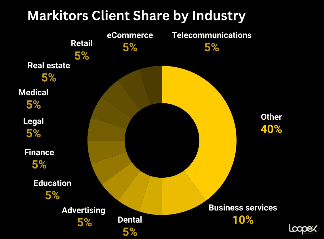 Markitors - best financial seo company
