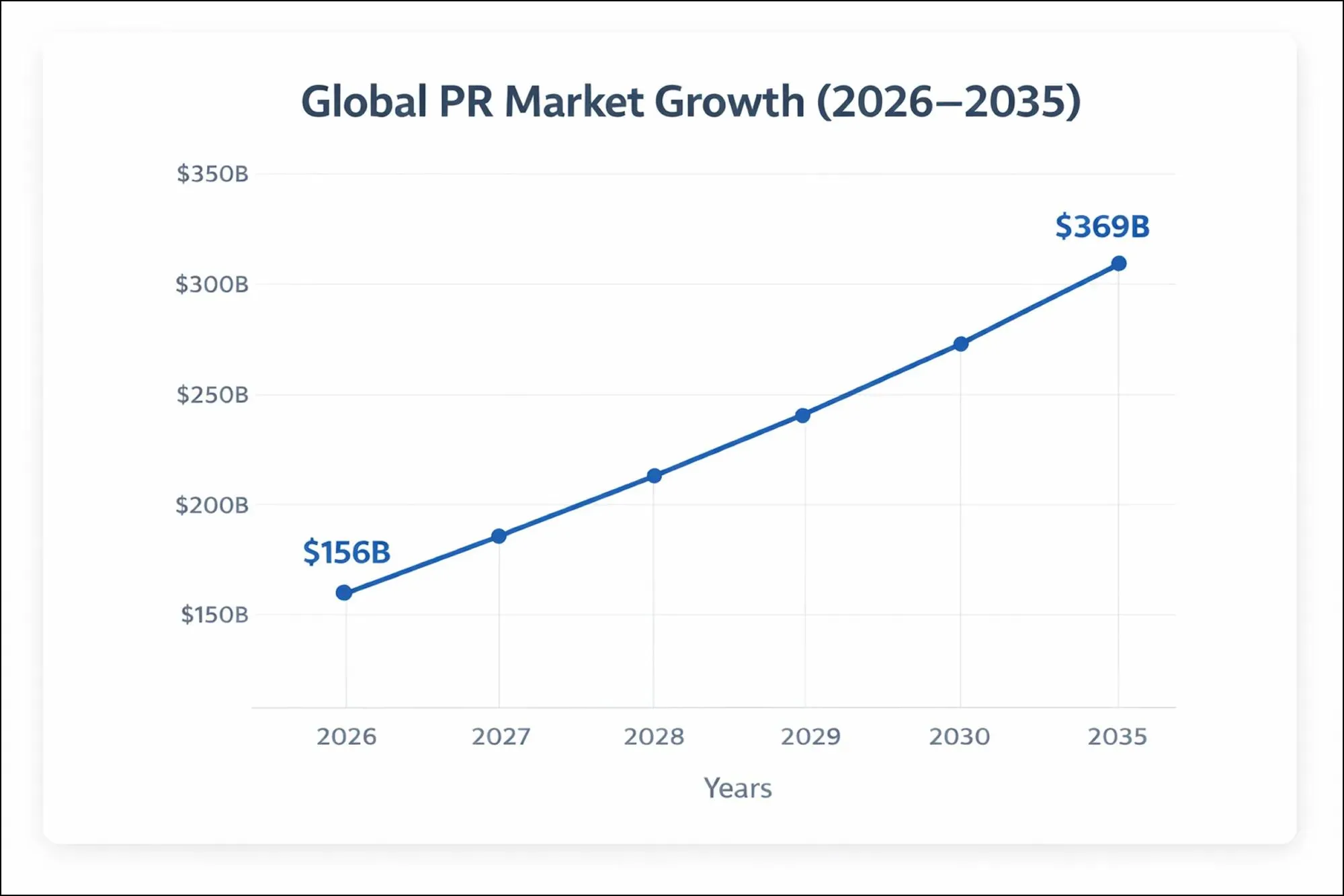 global PR market growth infographic