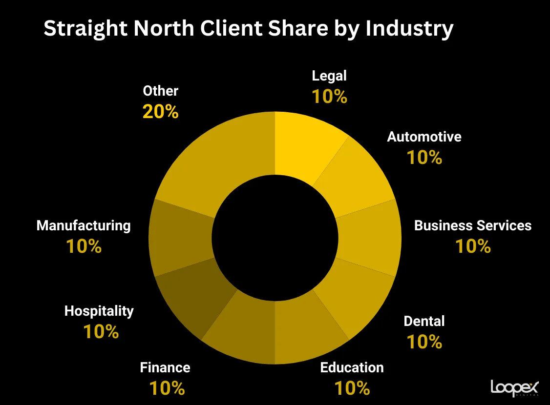 streight north - best dental seo company