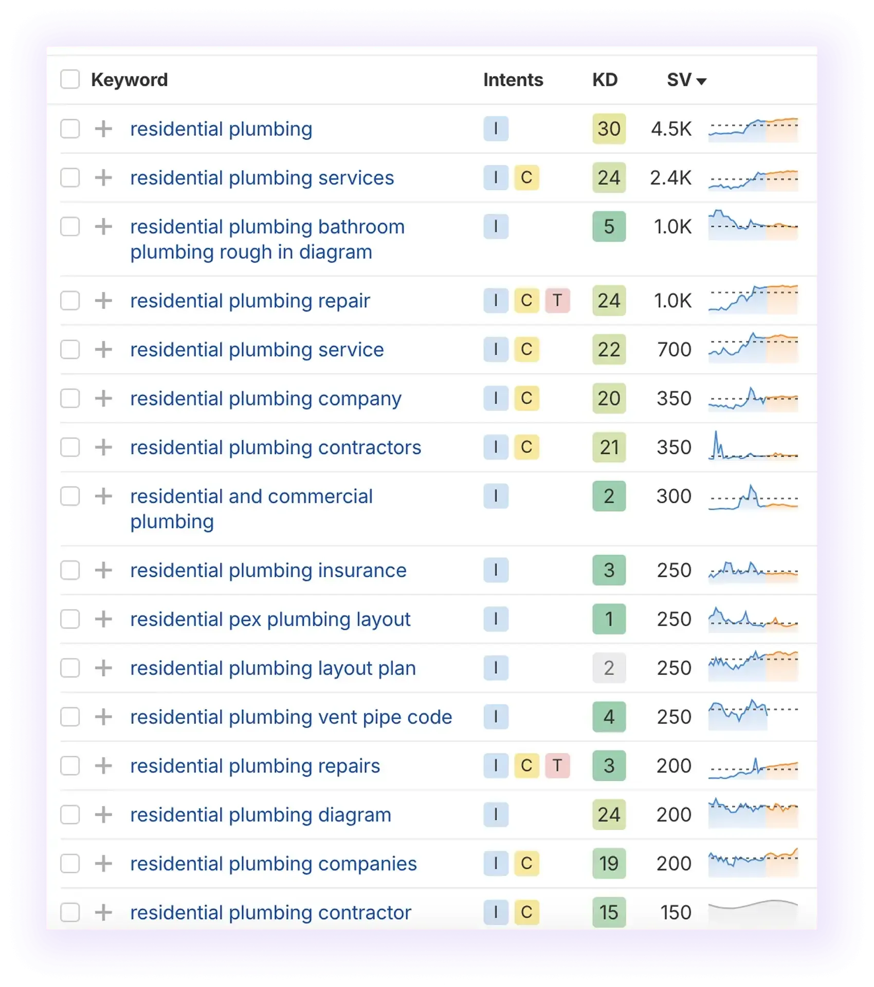 Keyword Research for plumber SEO