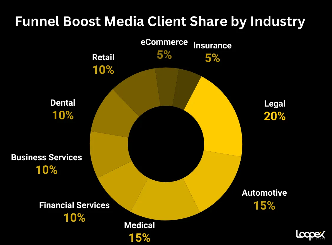 Funnel Boost Media best SEO companies for insurance curriers