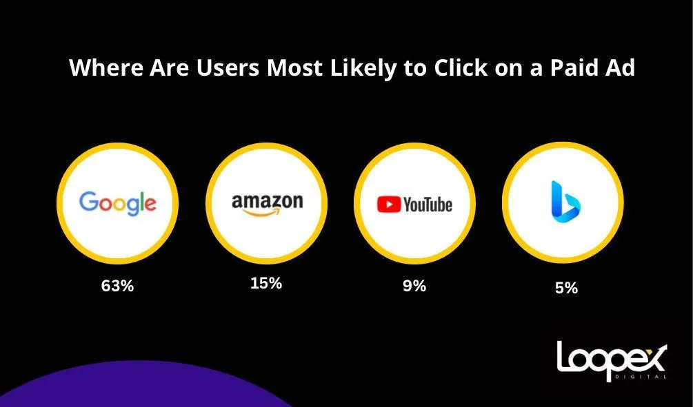 where users most likely to click on a paid ad