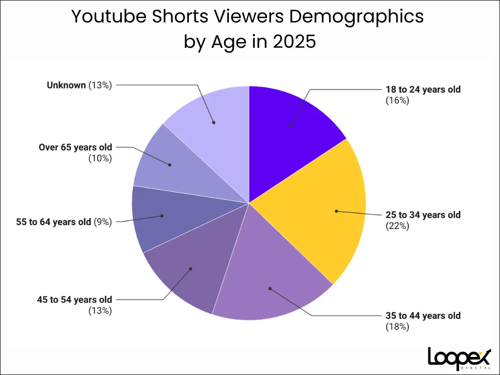 3 - Youtube Shorts Viewers Demographics  by Age in 2025