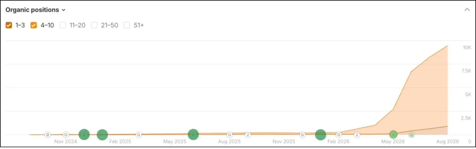 ZapCap Organic Keywords