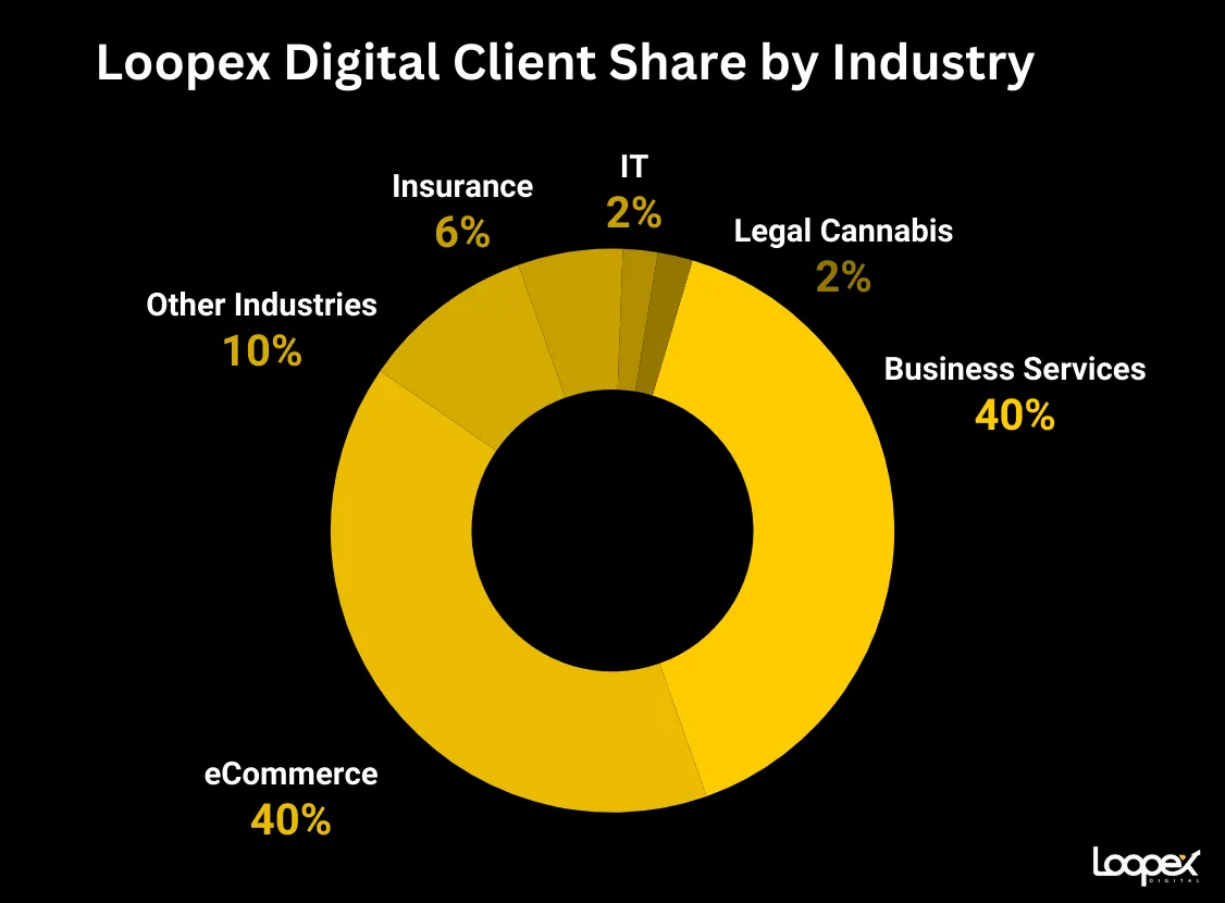 Loopex Digital best SEO companies for insurance curriers